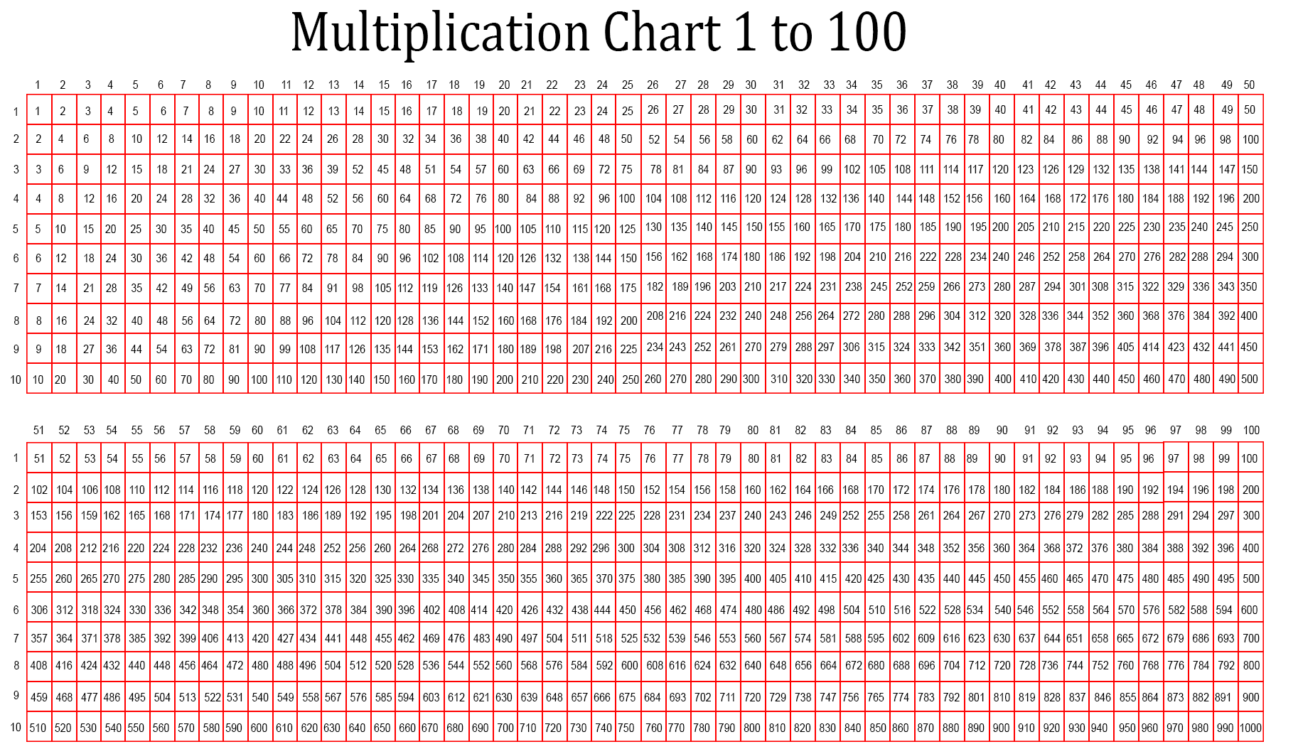 2 times table up to 100