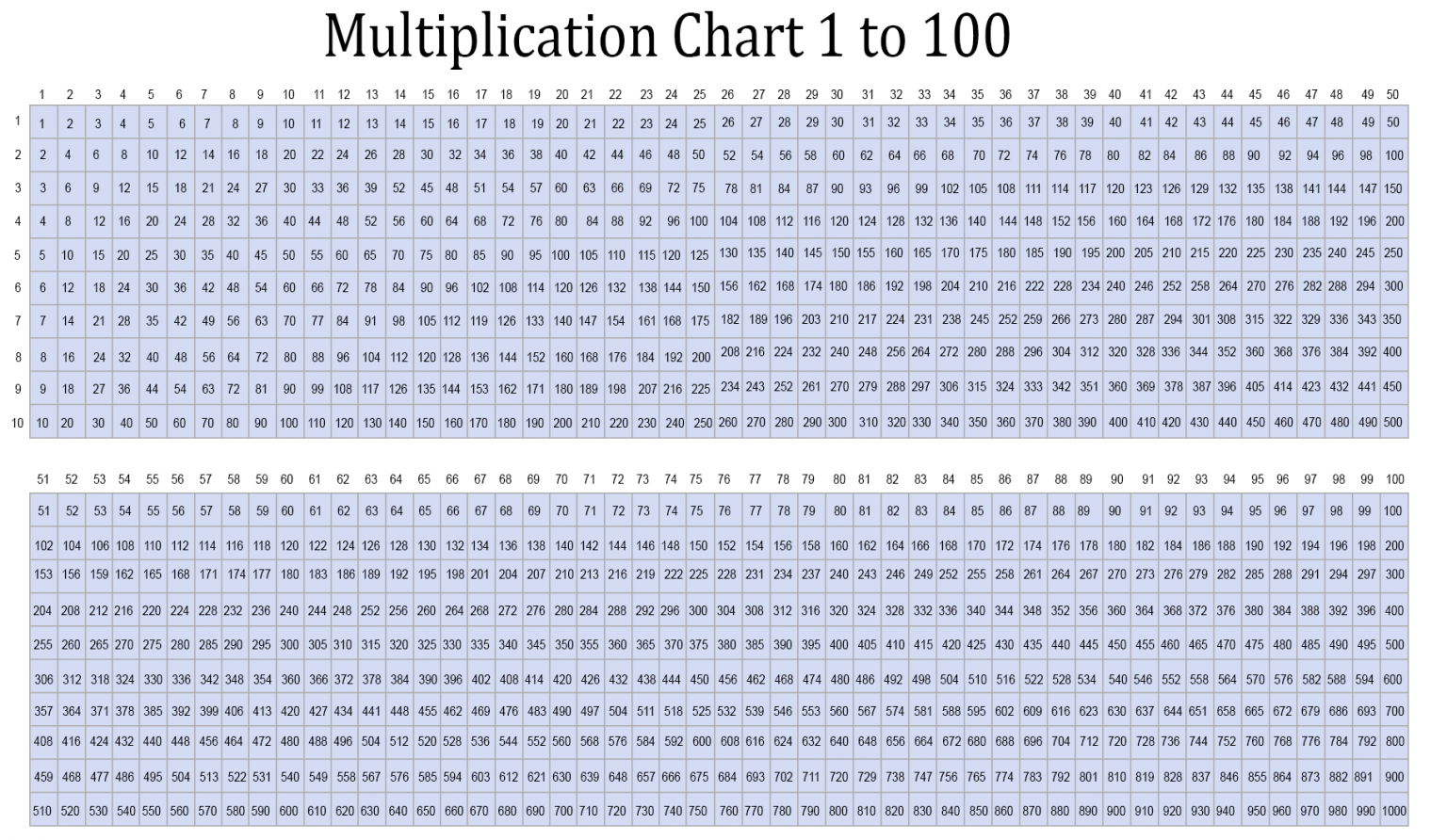 Multiplication table 1 through 100