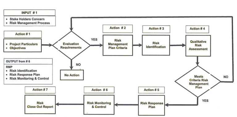 Free Sample Risk Assessment Template form with Definition