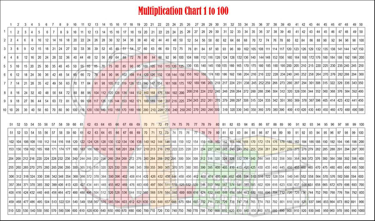 Times Tables 1 100 Printable Kiddo Shelter Multiplication Chart Images