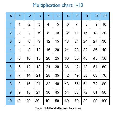 Multiplication Table 1-10