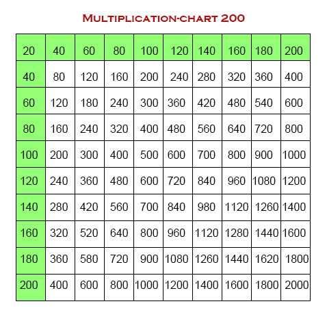 Multiplication Table Chart 1 to 200 