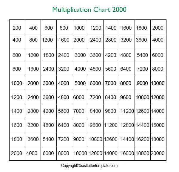 6 times table up to 1000