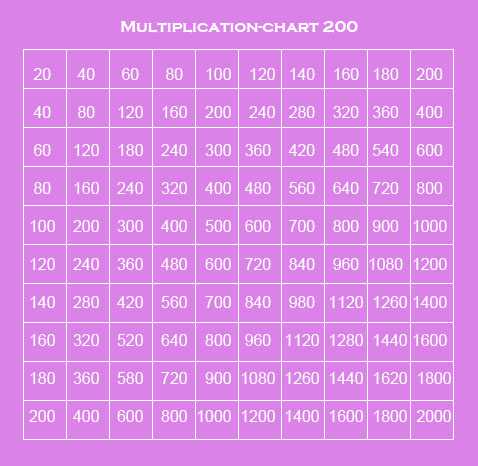 Printable Multiplication Chart 1 to 200 
