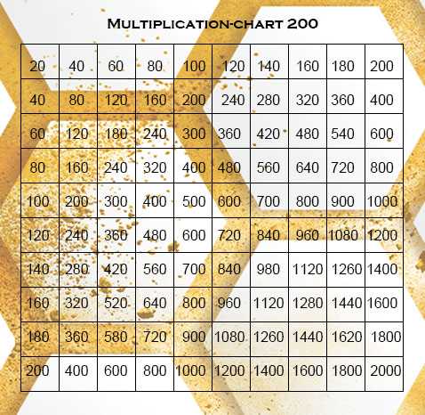 Free Multiplication Chart for kids 1 to 200 